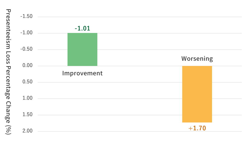 lifestyle score Presenteeism Loss Percentage Change graph