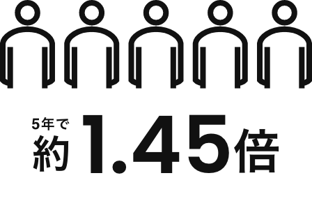 5年で約1.45倍増