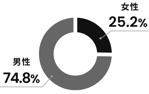 女性25.2% 男性74.8% (2025年2月末時点)
