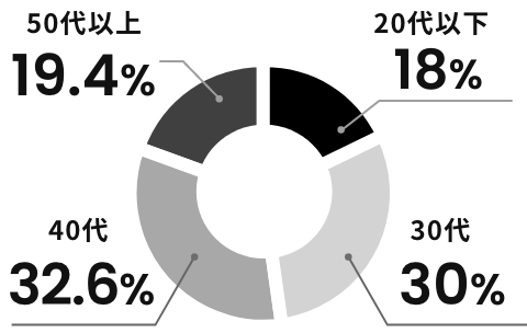 20代以下19.4% 30代30.0% 40代32.6% 50代以上19.4% (2025年2月末時点)