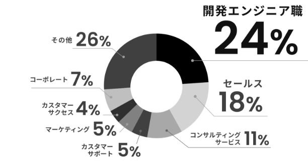 開発エンジニア24% セールス18% コンサル11% カスタマーサポート5% マーケティング5% カスタマーサクセス4% コーポレート7% その他26%(2025年2月末時点)