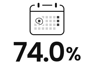 74.0%(2025年2月末時点)