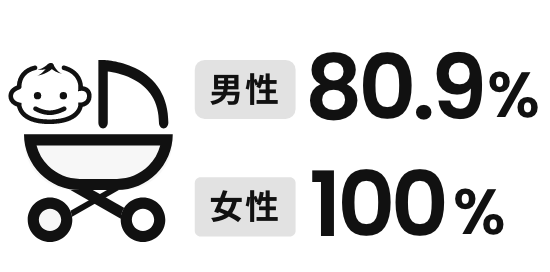 男性80.9% 女性100% (2025年2月末時点)