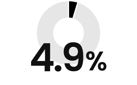 4.9%(2025年2月末時点)