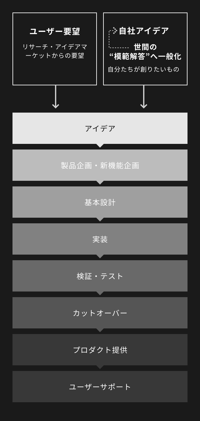 ユーザー要望(リサーチ・アイデアマーケットからの要望)と自社アイデア(自分たちが創りたいもの)から始まり、「アイデア」、「製品企画・新機能企画」、「基本設計」、「実装」、「検証・テスト」、「カットオーバー」、「プロダクト提供」、「ユーザーサポート」の順序で進む