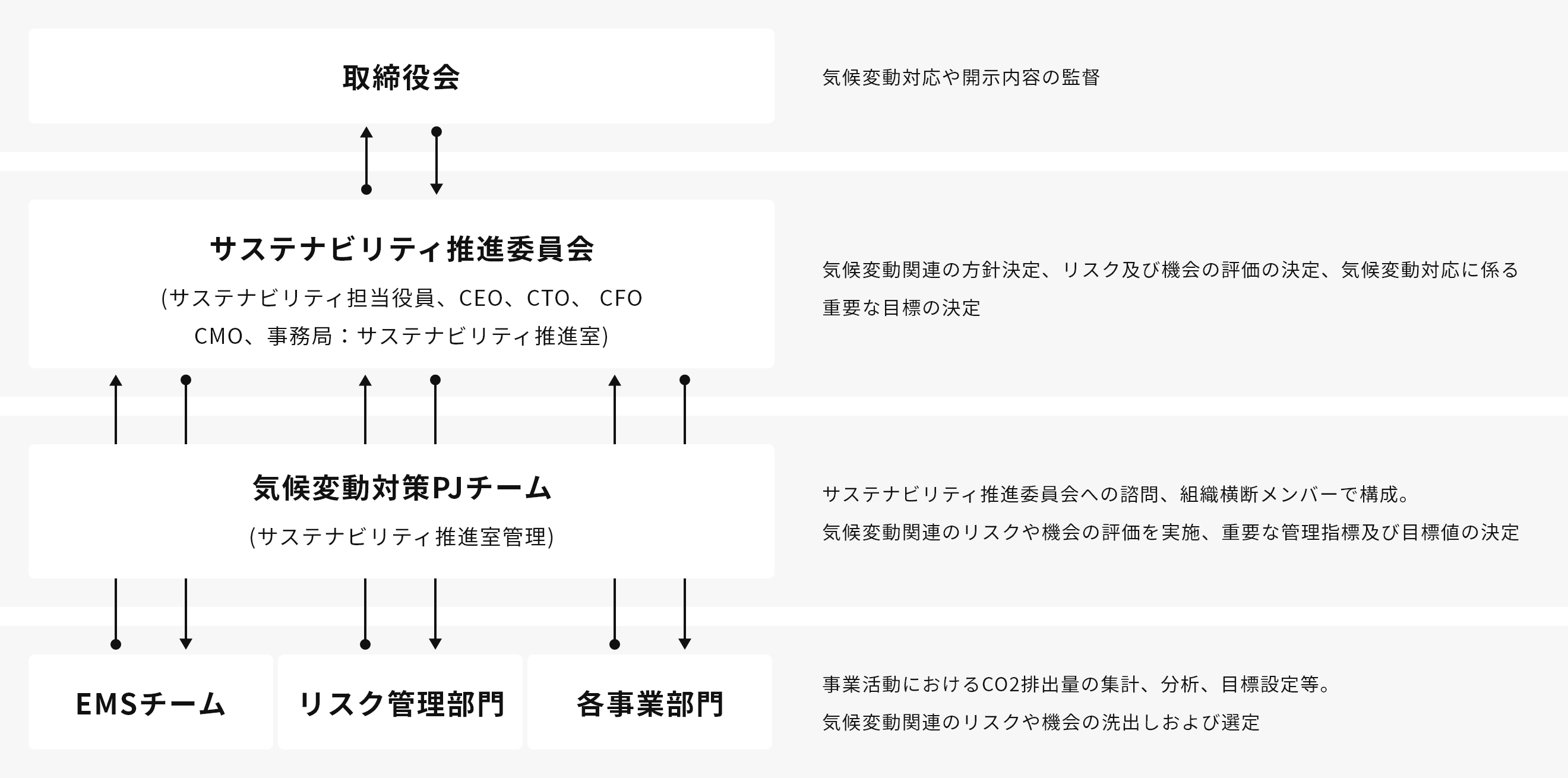 ガバナンス体制図