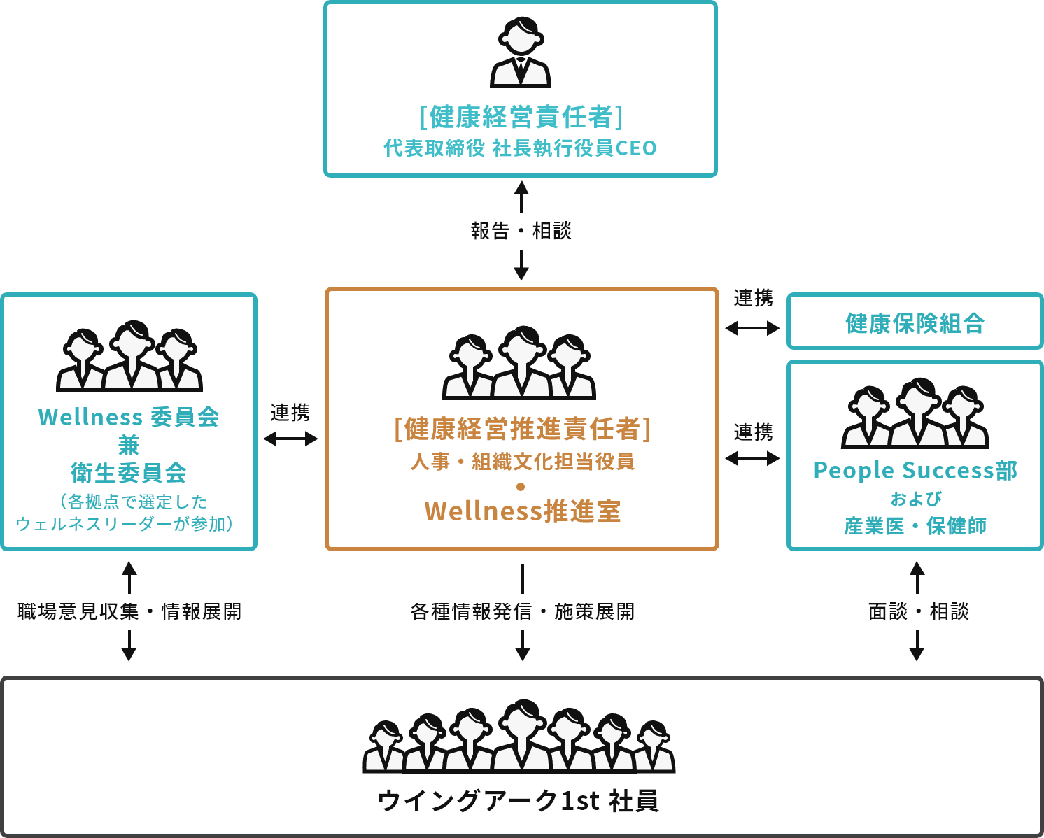 健康経営推進体制図