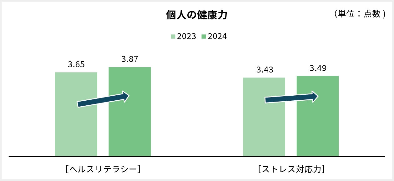 個人の健康力グラフ