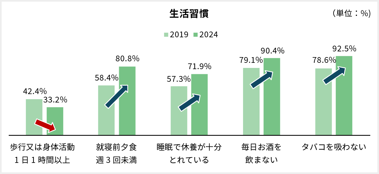 生活習慣グラフ