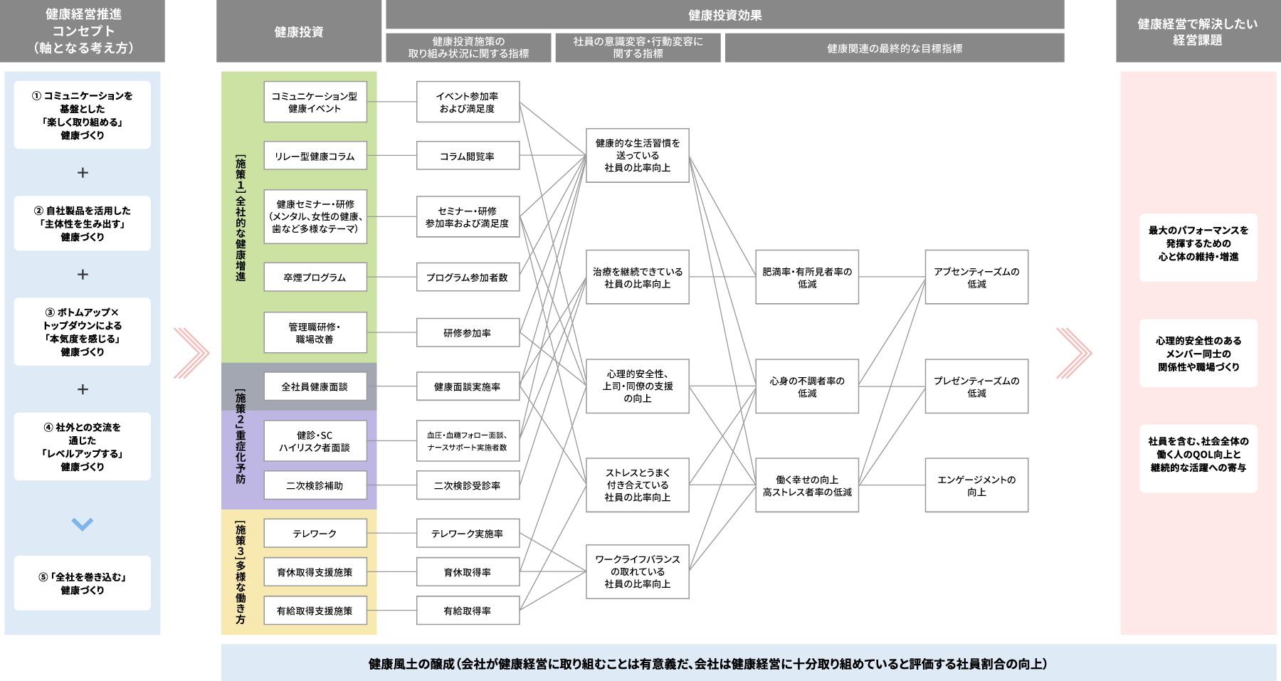 ウイングアーク1stの健康経営戦略マップ 取り組みの積極的な社外発信を行い、ノウハウの共有