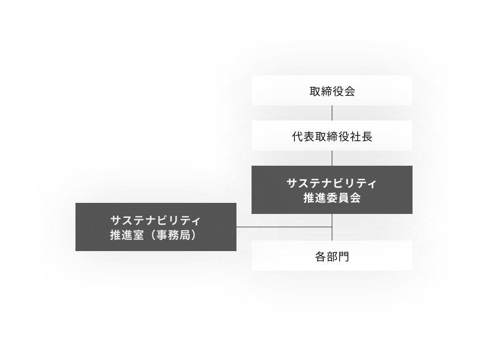 サステナビリティ推進体制の組織図： 取締役会、代表取締役社長の下に配置されたサステナビリティ推進委員会とサステナビリティ推進室（事務局）が連携し各部門への認識の共通化を図る。